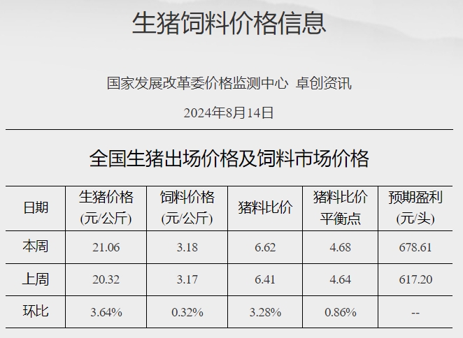 发改委:终端消费不足,猪源消化放缓,生猪供需相对平衡,预计短期猪价将进入平稳运行状态——2024年8月第2周全国猪粮比情况