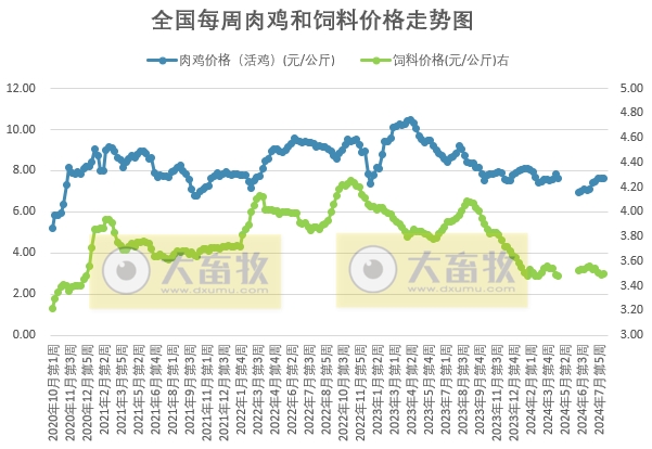 发改委:毛鸡出栏量或稍增,而市场需求欠佳,屠企库存压力大,预计毛鸡价格稳中偏弱运行——8月第2周全国鸡价分析
