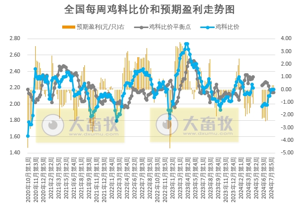 发改委:毛鸡出栏量或稍增,而市场需求欠佳,屠企库存压力大,预计毛鸡价格稳中偏弱运行——8月第2周全国鸡价分析
