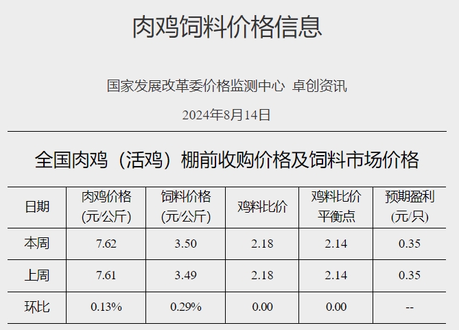 发改委:毛鸡出栏量或稍增,而市场需求欠佳,屠企库存压力大,预计毛鸡价格稳中偏弱运行——8月第2周全国鸡价分析