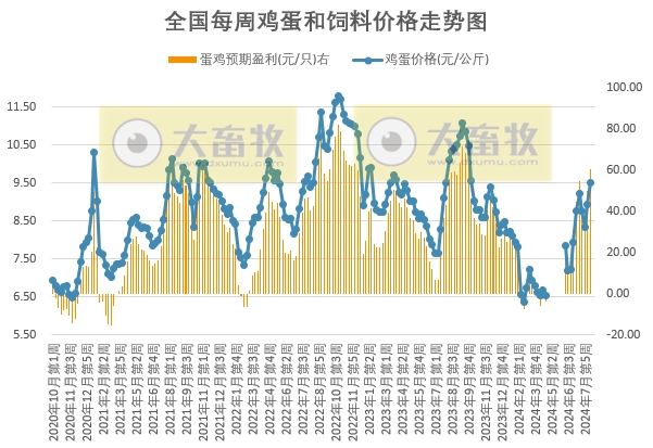 蛋价阶段性创新高,发改委:市场需求将逐渐好转,预计蛋价将继续上涨——8月第2周全国蛋价分析