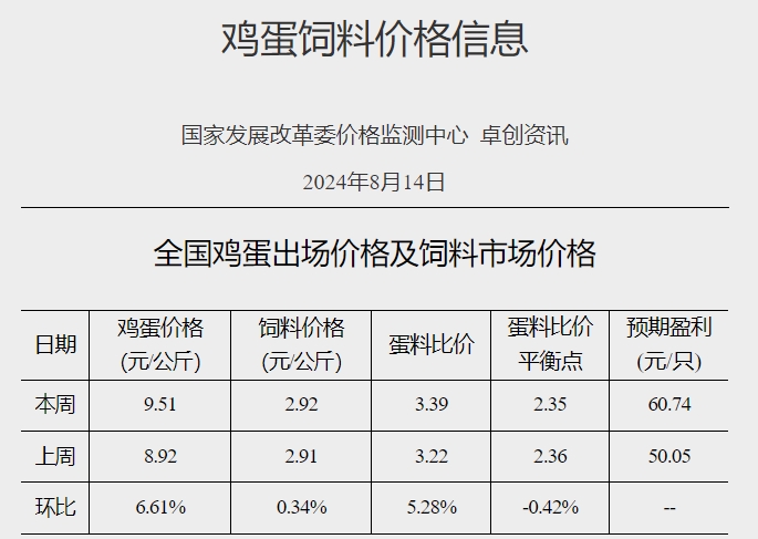 蛋价阶段性创新高,发改委:市场需求将逐渐好转,预计蛋价将继续上涨——8月第2周全国蛋价分析