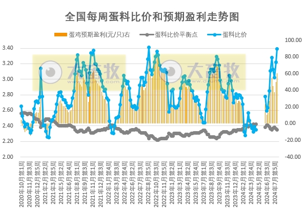 蛋价阶段性创新高,发改委:市场需求将逐渐好转,预计蛋价将继续上涨——8月第2周全国蛋价分析