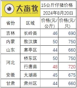 2024.08.20今日猪价——东北止跌上涨