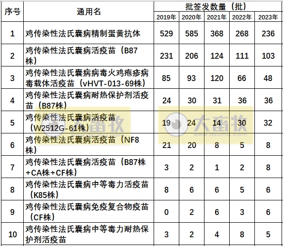 最新鸡传染性法氏囊病单苗品种和厂家汇总（2023年版）