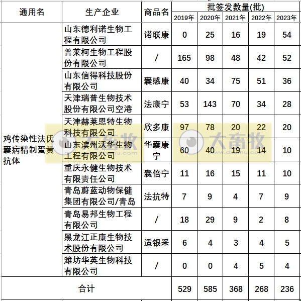 最新鸡传染性法氏囊病单苗品种和厂家汇总（2023年版）