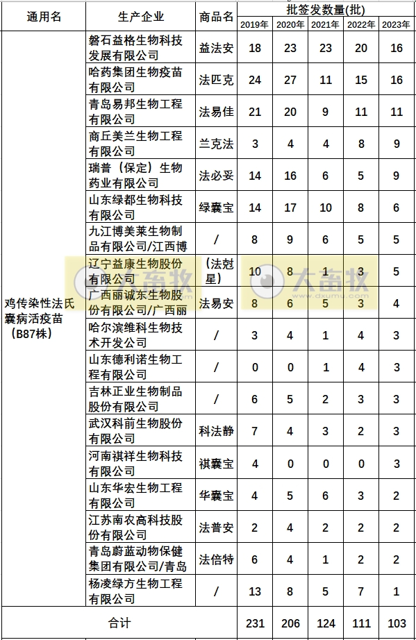 最新鸡传染性法氏囊病单苗品种和厂家汇总（2023年版）
