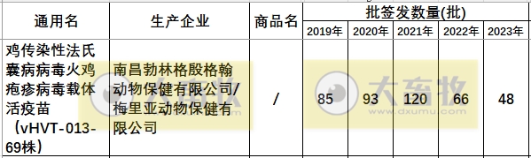 最新鸡传染性法氏囊病单苗品种和厂家汇总（2023年版）