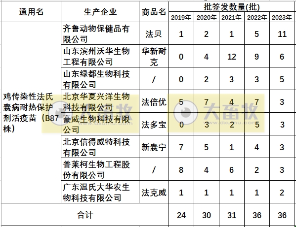 最新鸡传染性法氏囊病单苗品种和厂家汇总（2023年版）