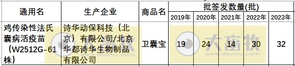 最新鸡传染性法氏囊病单苗品种和厂家汇总（2023年版）