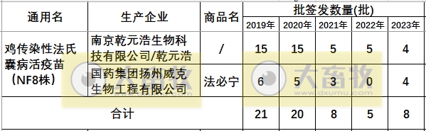 最新鸡传染性法氏囊病单苗品种和厂家汇总（2023年版）