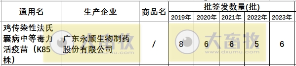 最新鸡传染性法氏囊病单苗品种和厂家汇总（2023年版）