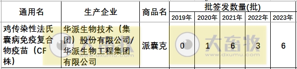 最新鸡传染性法氏囊病单苗品种和厂家汇总（2023年版）