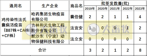 最新鸡传染性法氏囊病单苗品种和厂家汇总（2023年版）