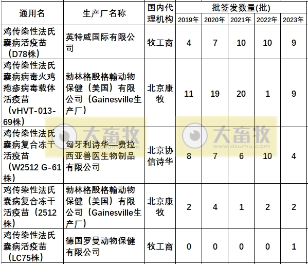 最新鸡传染性法氏囊病单苗品种和厂家汇总（2023年版）