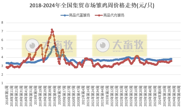 农业农村部：生猪和家禽价格继续上涨，牛肉价格终于止跌上涨，羊肉玉米豆粕价格继续下跌——2024年8月第3周畜牧业产品价格及走势