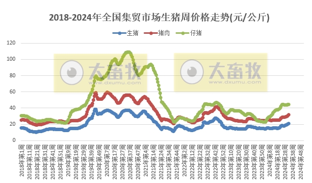农业农村部：生猪和家禽价格继续上涨，牛肉价格终于止跌上涨，羊肉玉米豆粕价格继续下跌——2024年8月第3周畜牧业产品价格及走势