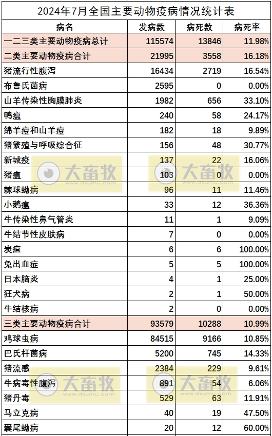 2024年7月全国主要动物疫病情况