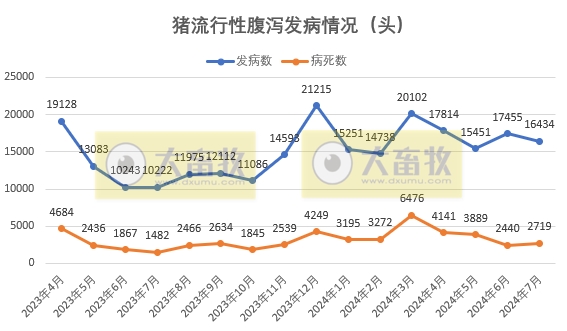 2024年7月全国主要动物疫病情况