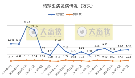 2024年7月全国主要动物疫病情况