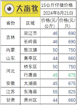 2024.08.21今日猪价——大多数省份出现上涨