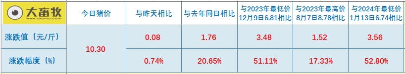 2024.08.21今日猪价——大多数省份出现上涨