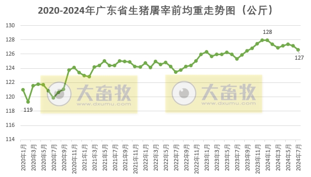 连续3个月屠宰量下降,阶段性创新低——广东省2024年8月生猪屠宰量及生猪产品价格情况