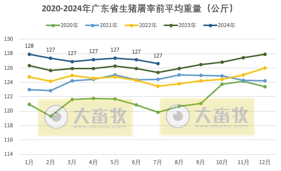 连续3个月屠宰量下降,阶段性创新低——广东省2024年8月生猪屠宰量及生猪产品价格情况