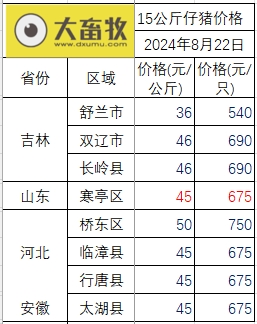 2024.08.22今日猪价——稳中带涨
