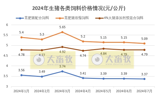7月饲料产量为今年以来最高,连续3个月增长——2024年7月全国饲料生产形势