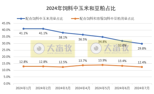 7月饲料产量为今年以来最高,连续3个月增长——2024年7月全国饲料生产形势