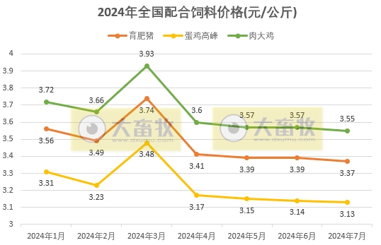 7月饲料产量为今年以来最高,连续3个月增长——2024年7月全国饲料生产形势