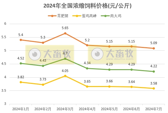 7月饲料产量为今年以来最高,连续3个月增长——2024年7月全国饲料生产形势