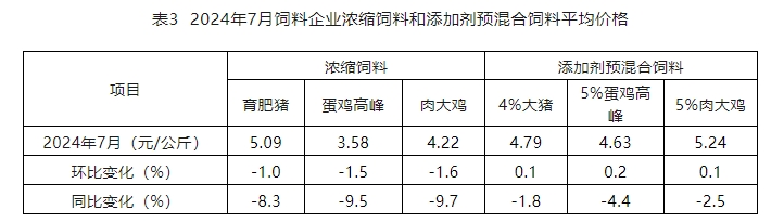 7月饲料产量为今年以来最高,连续3个月增长——2024年7月全国饲料生产形势