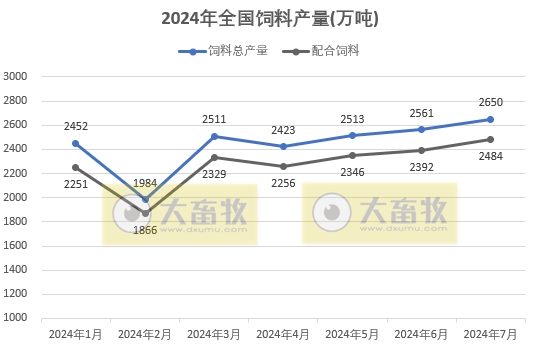 7月饲料产量为今年以来最高,连续3个月增长——2024年7月全国饲料生产形势
