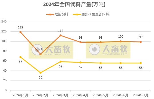 7月饲料产量为今年以来最高,连续3个月增长——2024年7月全国饲料生产形势