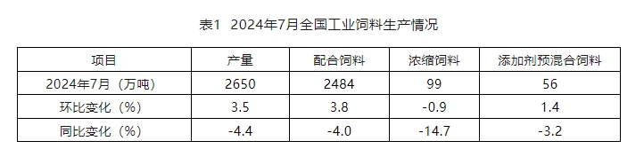 7月饲料产量为今年以来最高,连续3个月增长——2024年7月全国饲料生产形势
