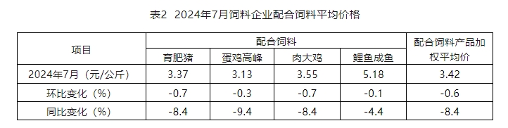 7月饲料产量为今年以来最高,连续3个月增长——2024年7月全国饲料生产形势