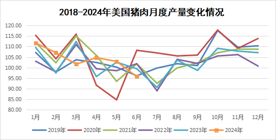2024年7月国际畜禽产品生产贸易形势