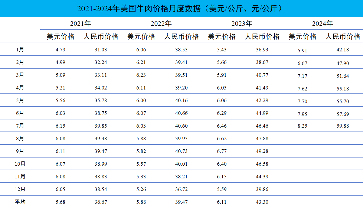 2024年7月国际畜禽产品生产贸易形势
