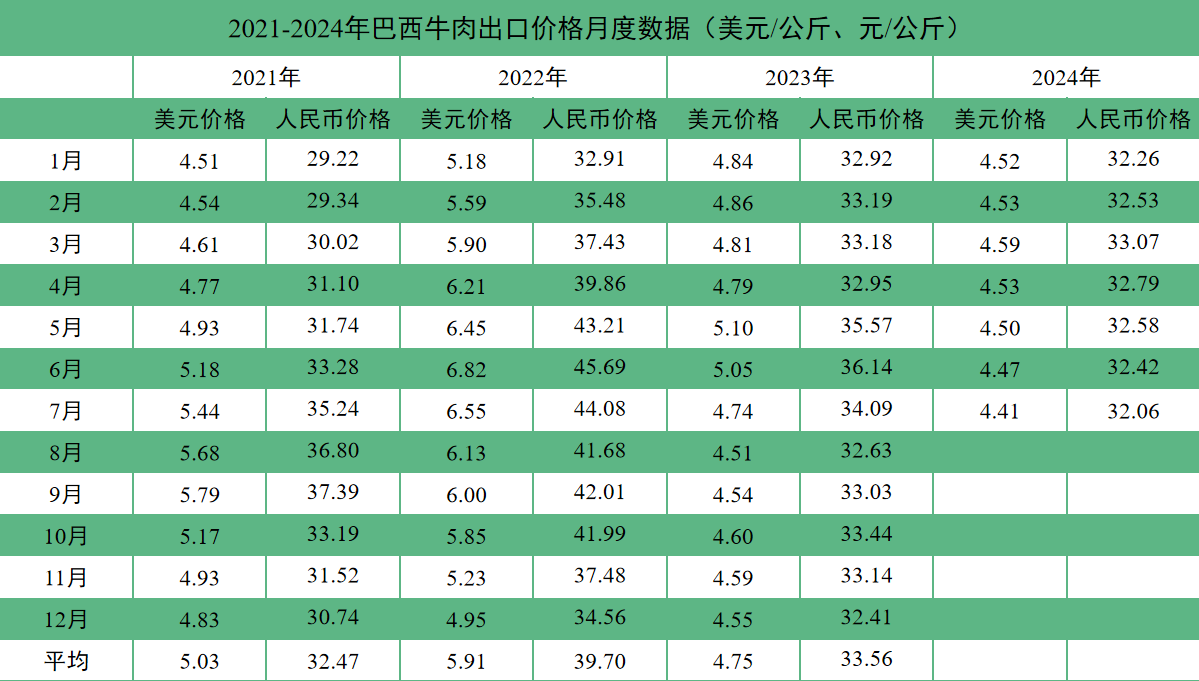 2024年7月国际畜禽产品生产贸易形势