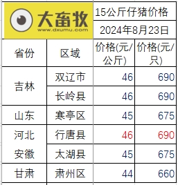 2024.08.23今日猪价——一路飘绿,跌至近18天最低