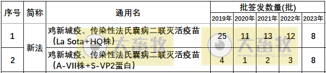 最新鸡传染性法氏囊病联苗品种和厂家汇总(2023年版)
