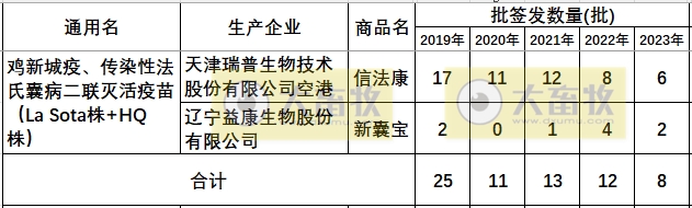 最新鸡传染性法氏囊病联苗品种和厂家汇总（2023年版）