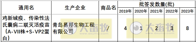 最新鸡传染性法氏囊病联苗品种和厂家汇总（2023年版）