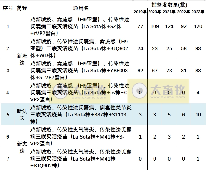 最新鸡传染性法氏囊病联苗品种和厂家汇总(2023年版)