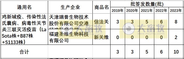 最新鸡传染性法氏囊病联苗品种和厂家汇总（2023年版）