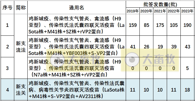 最新鸡传染性法氏囊病联苗品种和厂家汇总(2023年版)