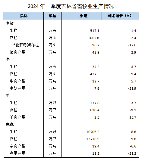 吉林省2024年一季度畜牧业生产数据