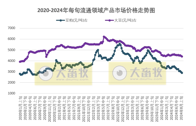 国家统计局：2024年8月中旬流通领域生猪价格连续5旬上涨至20.9元/千克，大豆和豆粕价格阶段性创新低